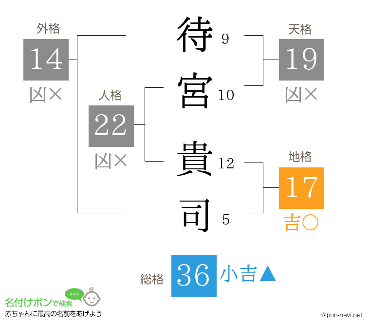 待宮 貴司さんの姓名判断結果