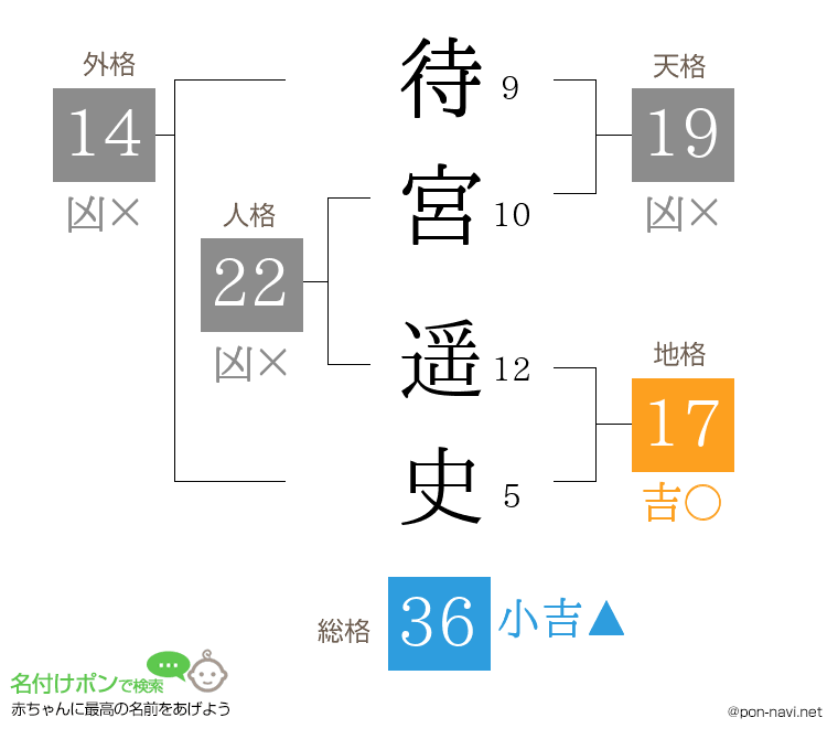 待宮 遥史さんの姓名判断結果