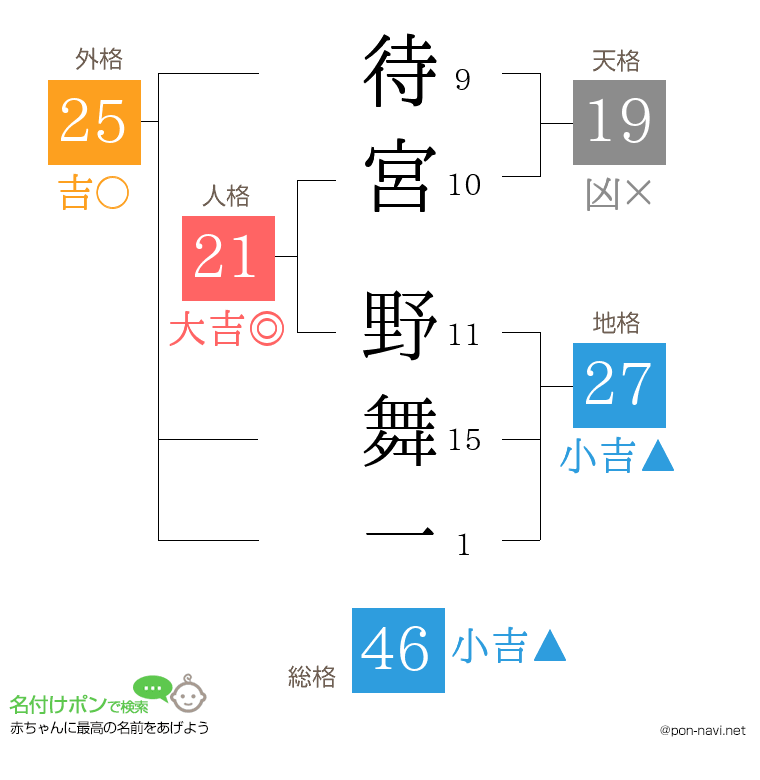 待宮 野舞一さんの姓名判断結果