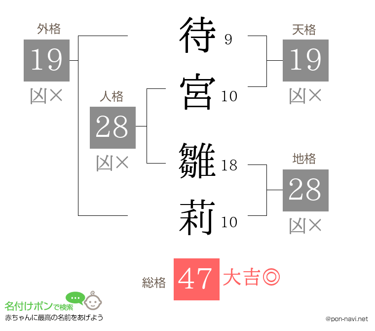 待宮 雛莉さんの姓名判断結果
