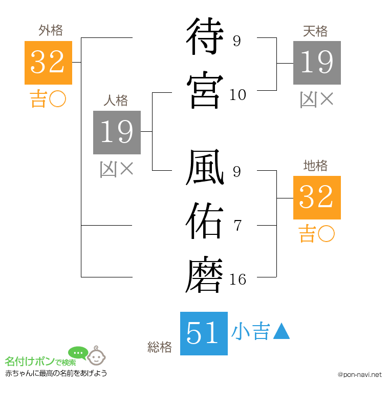 待宮 風佑磨さんの姓名判断結果