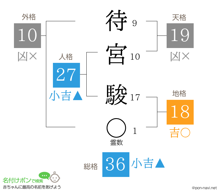 待宮 駿さんの姓名判断結果