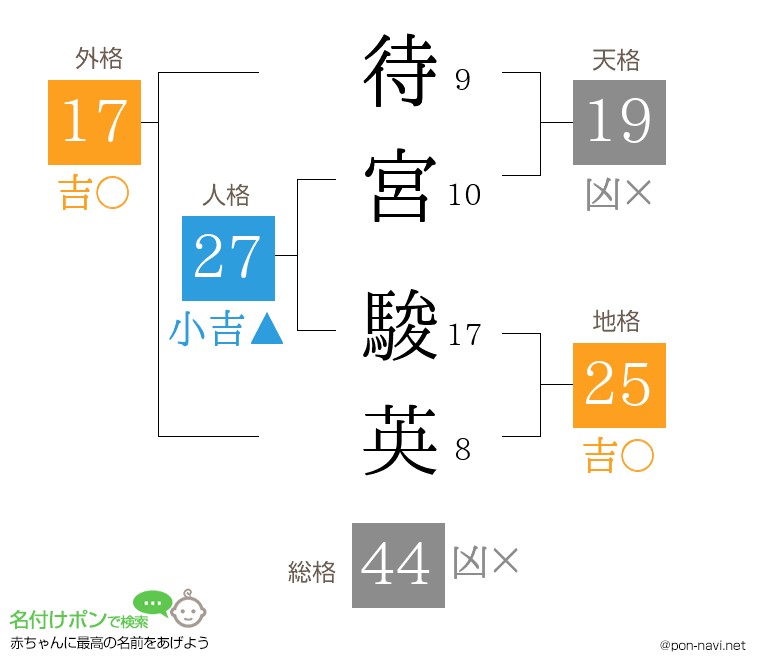 待宮 駿英さんの姓名判断結果