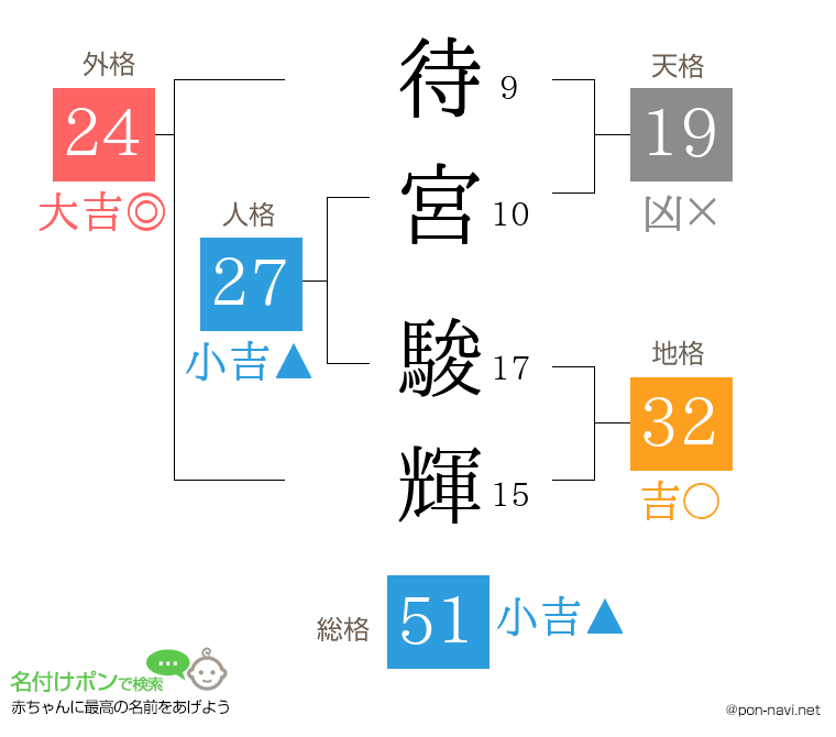 待宮 駿輝さんの姓名判断結果
