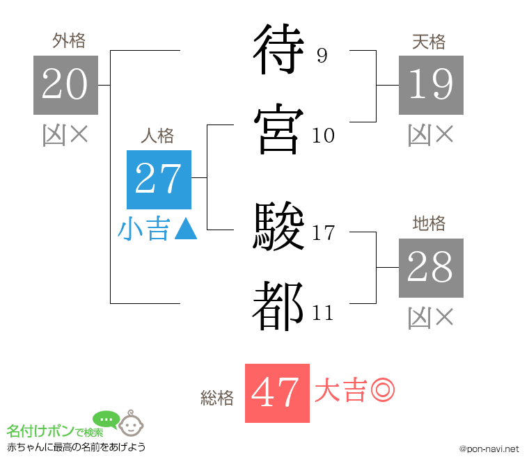 待宮 駿都さんの姓名判断結果