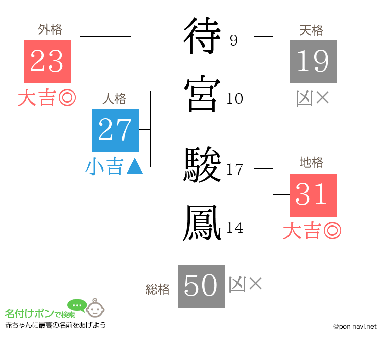 待宮 駿鳳さんの姓名判断結果