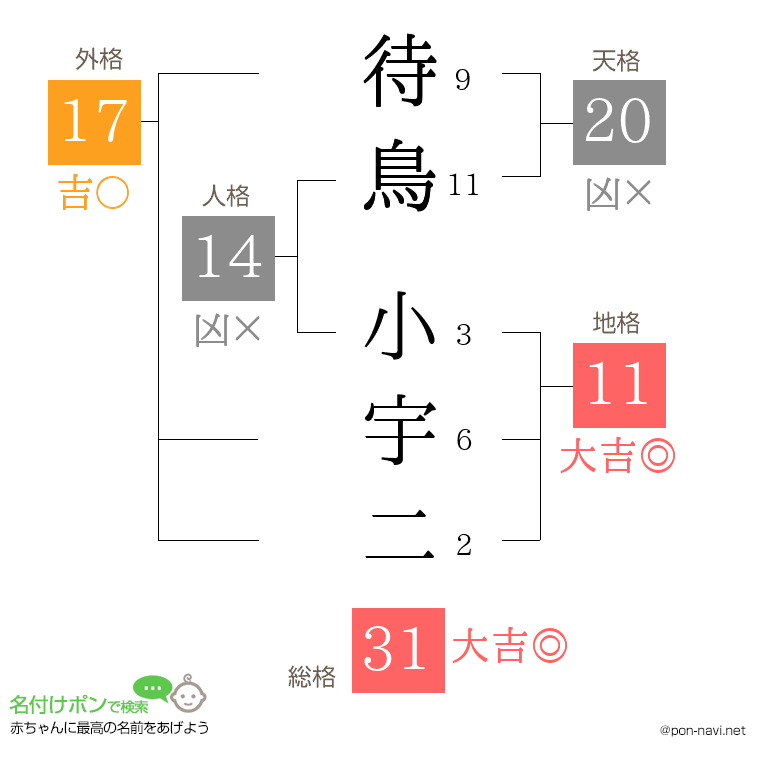 待鳥 小宇二さんの姓名判断結果