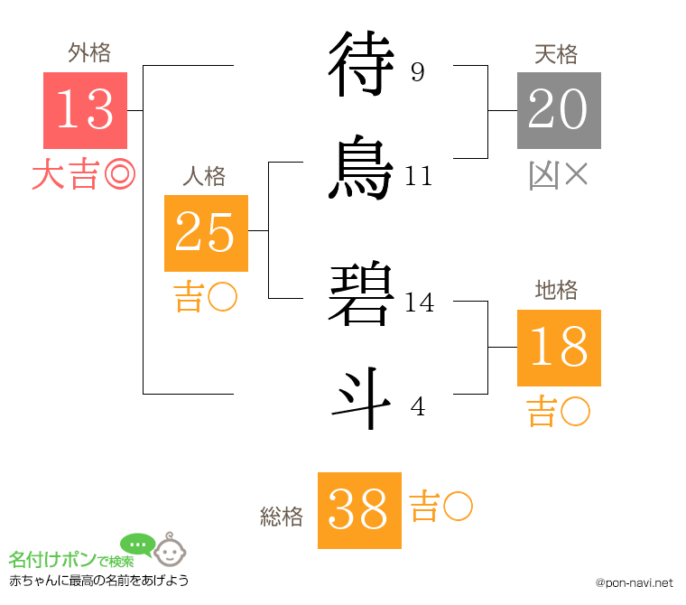 待鳥 碧斗さんの姓名判断結果