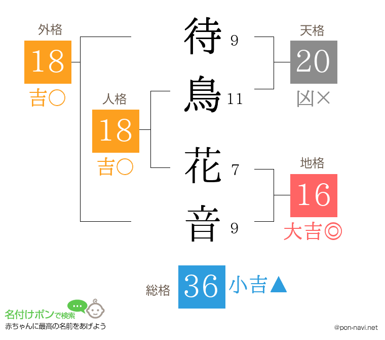 待鳥 花音さんの姓名判断結果