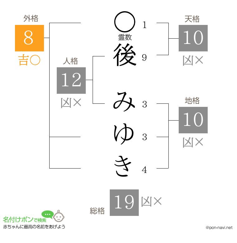 後 みゆきさんの姓名判断結果