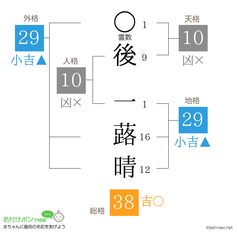 後 一蕗晴さんの姓名判断結果