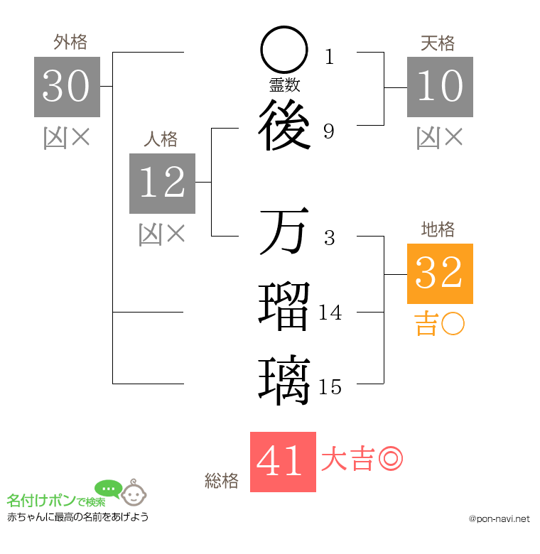 後 万瑠璃さんの姓名判断結果