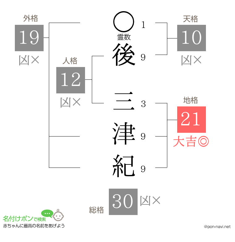 後 三津紀さんの姓名判断結果