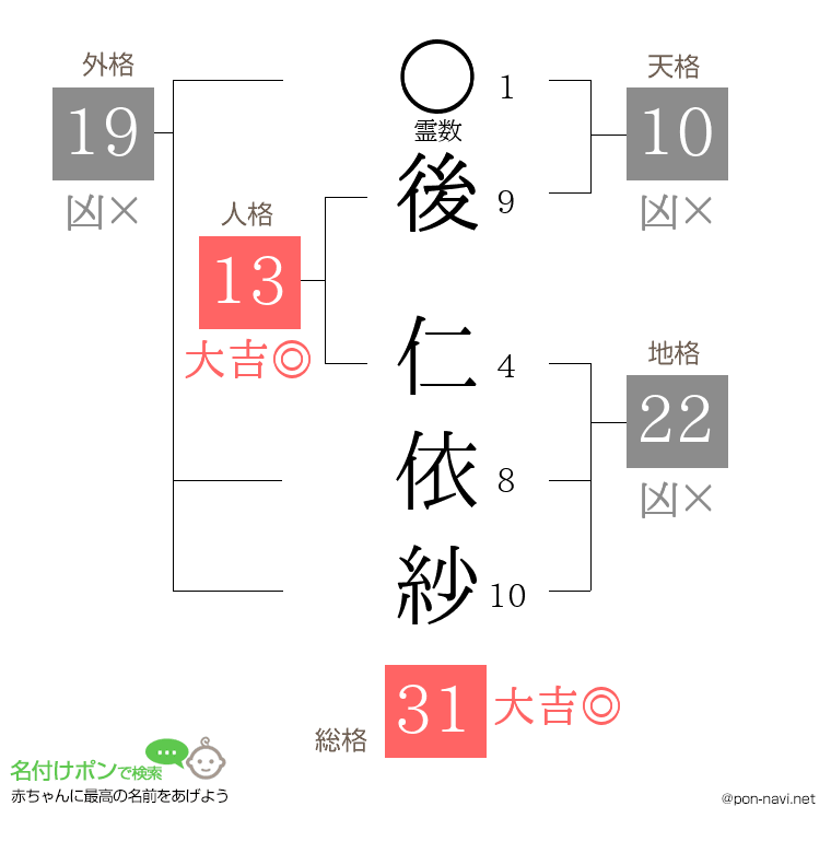 後 仁依紗さんの姓名判断結果