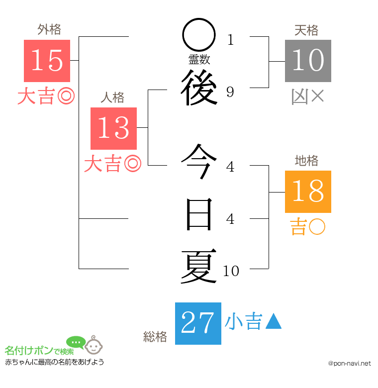 後 今日夏さんの姓名判断結果