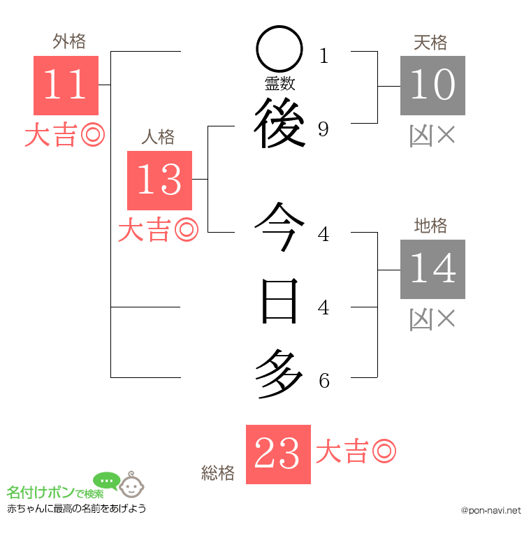 後 今日多さんの姓名判断結果