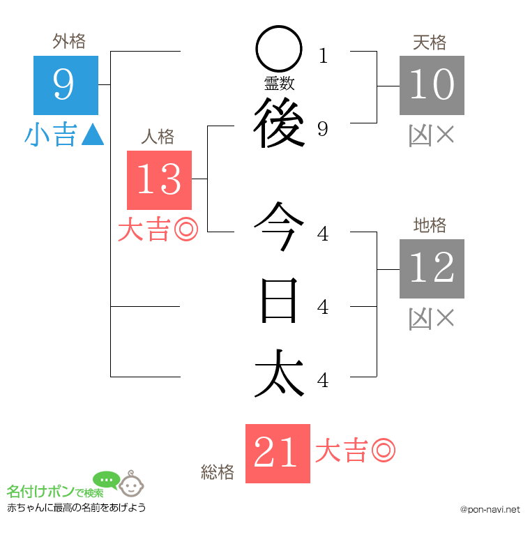 後 今日太さんの姓名判断結果
