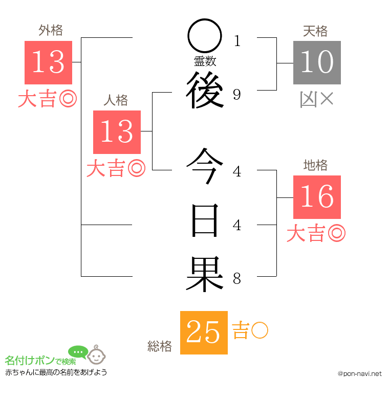 後 今日果さんの姓名判断結果