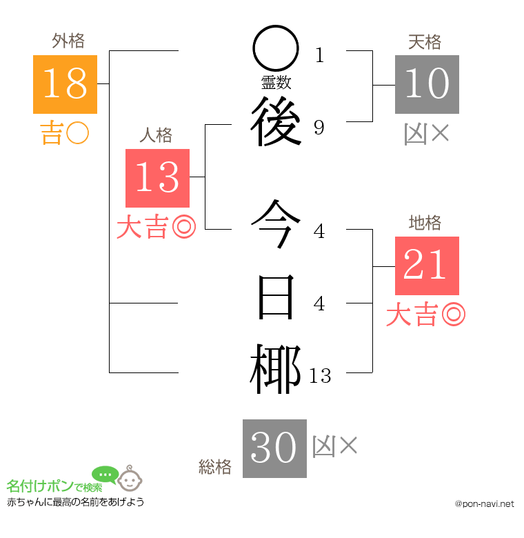 後 今日椰さんの姓名判断結果