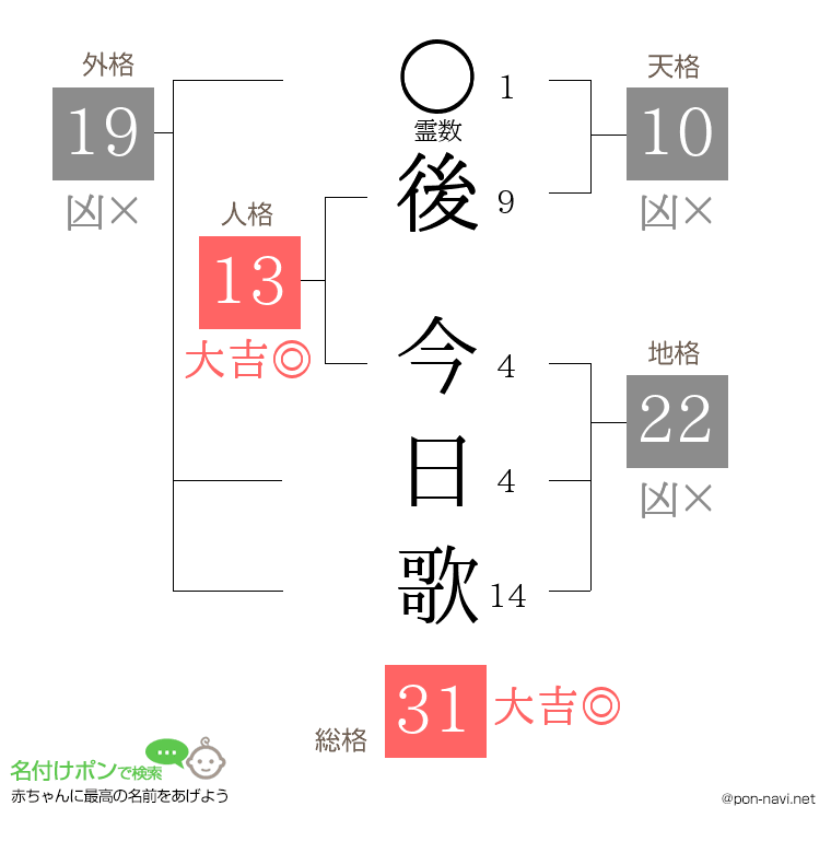 後 今日歌さんの姓名判断結果