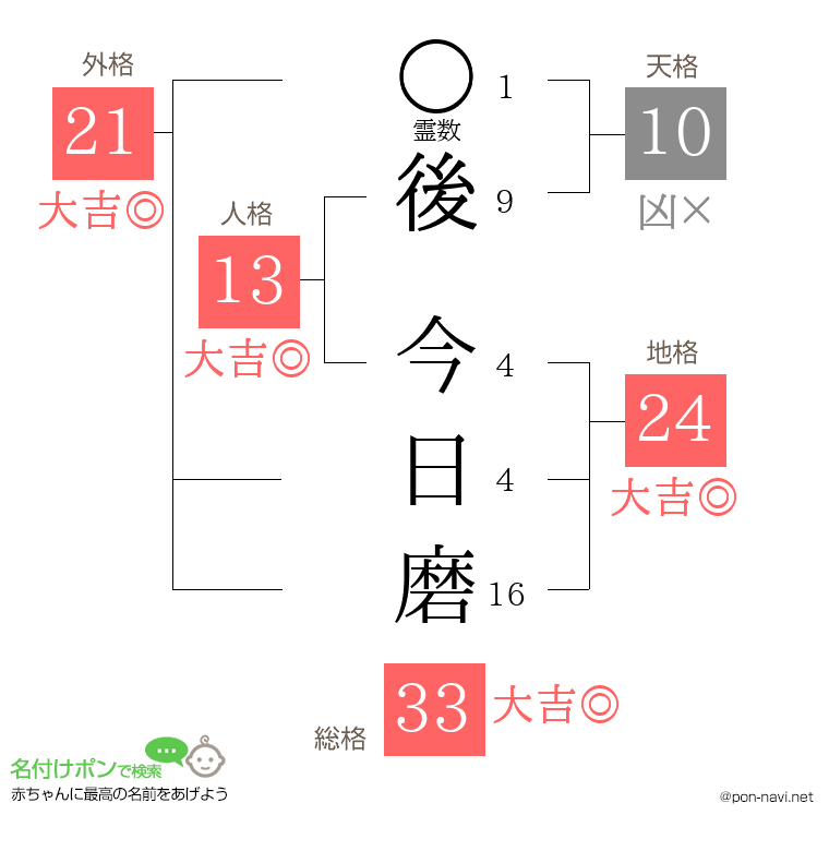 後 今日磨さんの姓名判断結果