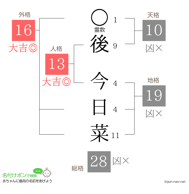 後 今日菜さんの姓名判断結果