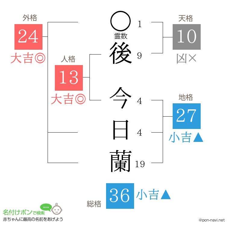 後 今日蘭さんの姓名判断結果