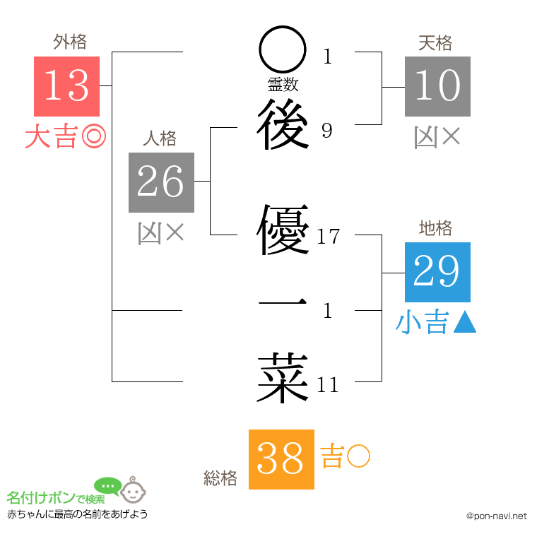後 優一菜さんの姓名判断結果