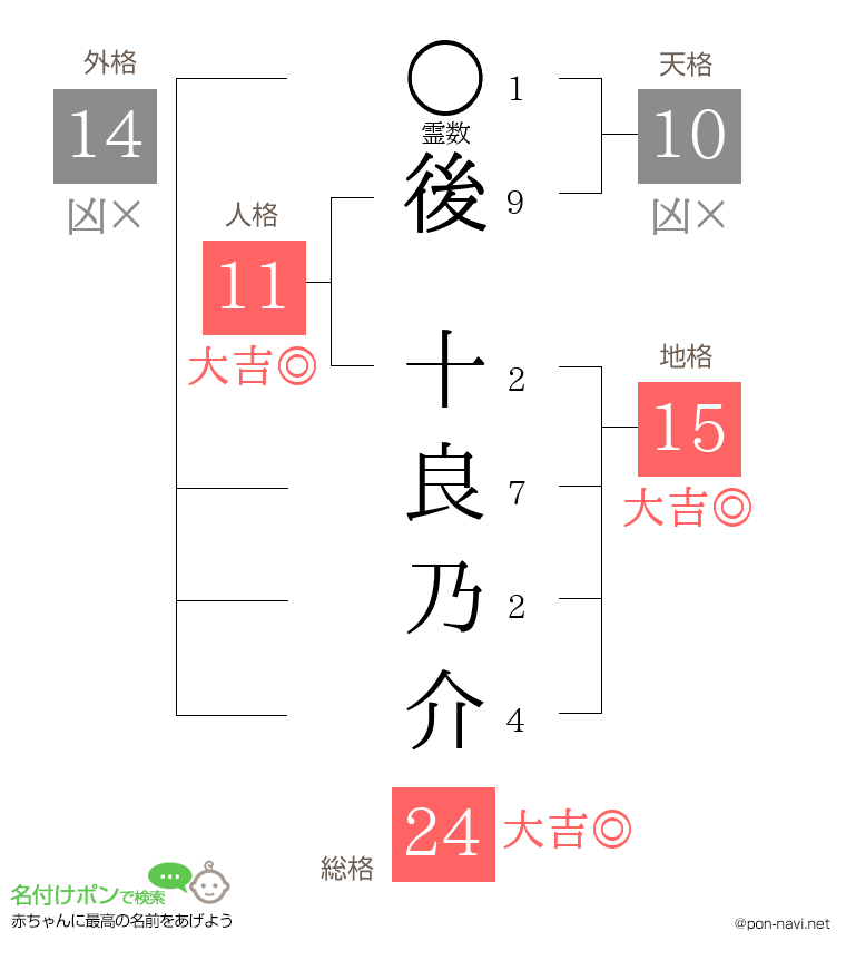後 十良乃介さんの姓名判断結果