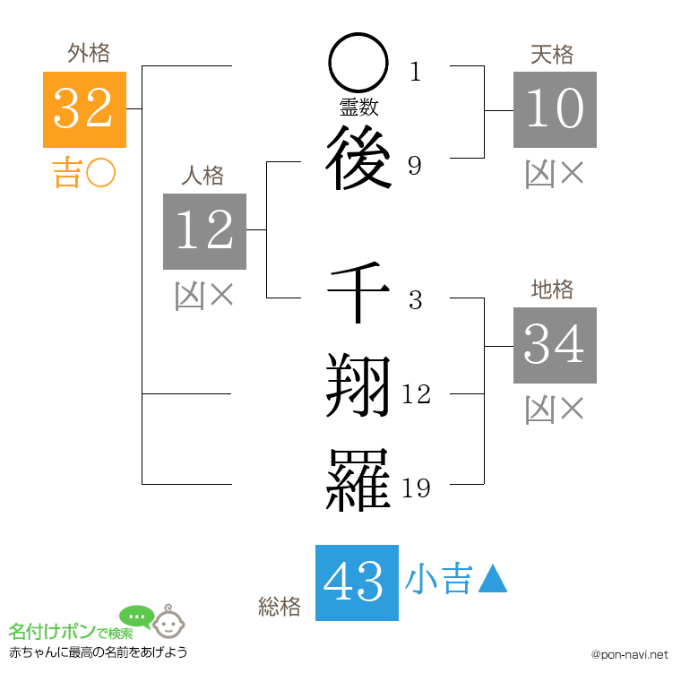 後 千翔羅さんの姓名判断結果