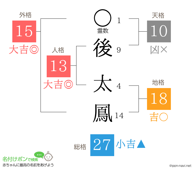 後 太鳳さんの姓名判断結果
