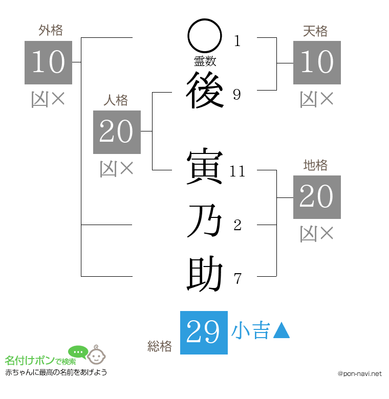 後 寅乃助さんの姓名判断結果