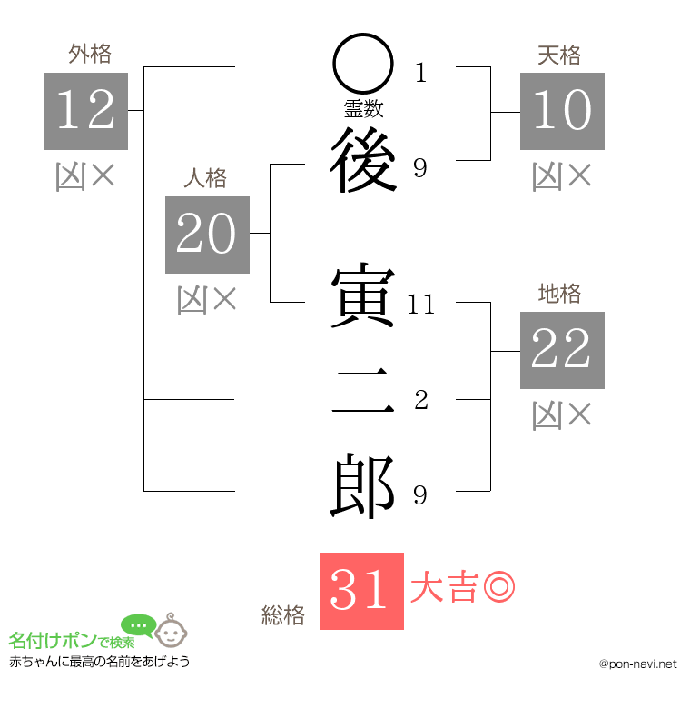 後 寅二郎さんの姓名判断結果