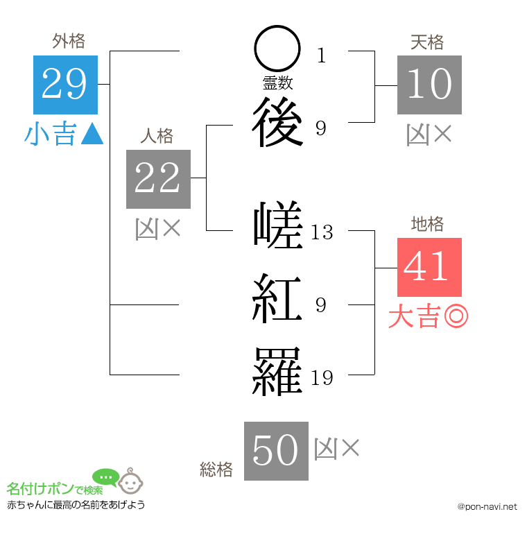 後 嵯紅羅さんの姓名判断結果