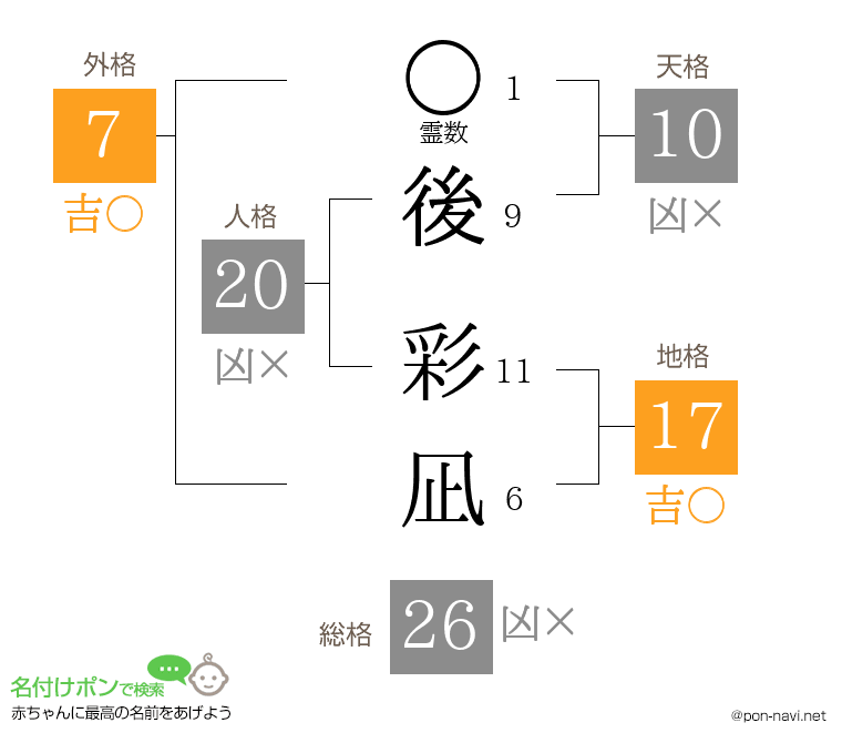 後 彩凪さんの姓名判断結果