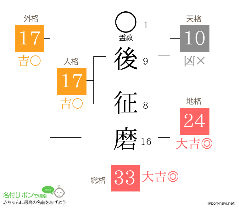 後 征磨さんの姓名判断結果