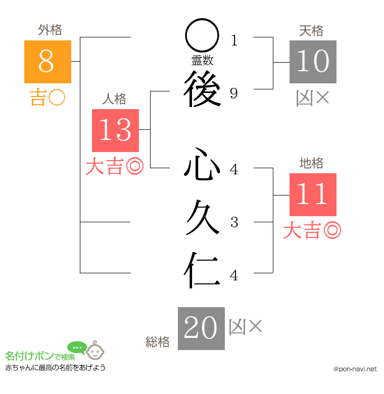 後 心久仁さんの姓名判断結果