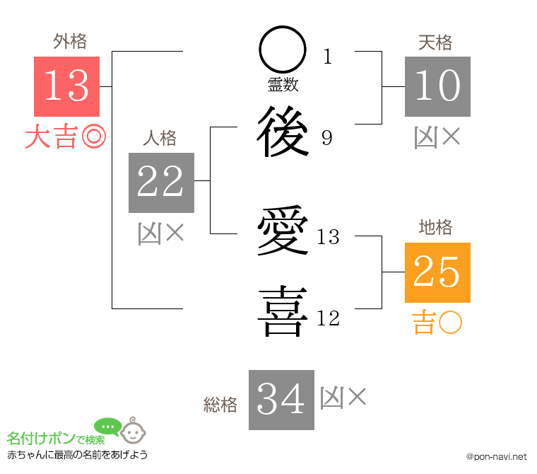 後 愛喜さんの姓名判断結果