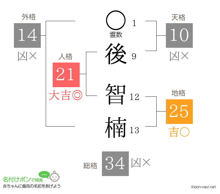 後 智楠さんの姓名判断結果
