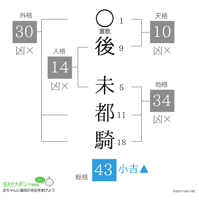 後 未都騎さんの姓名判断結果