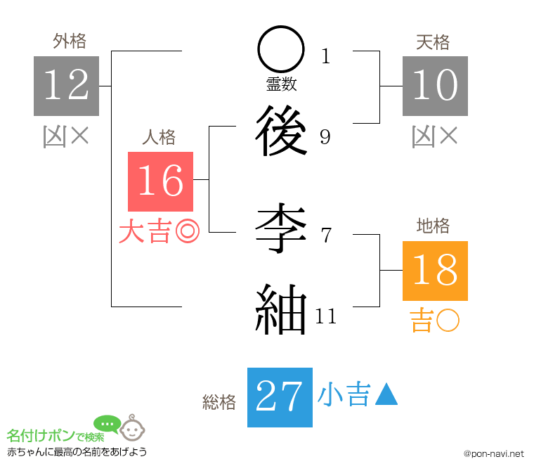 後 李紬さんの姓名判断結果