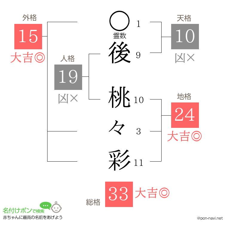 後 桃々彩さんの姓名判断結果