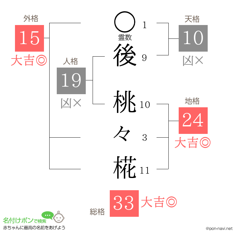 後 桃々椛さんの姓名判断結果