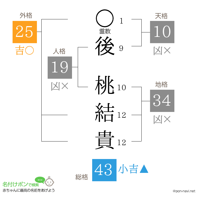 後 桃結貴さんの姓名判断結果