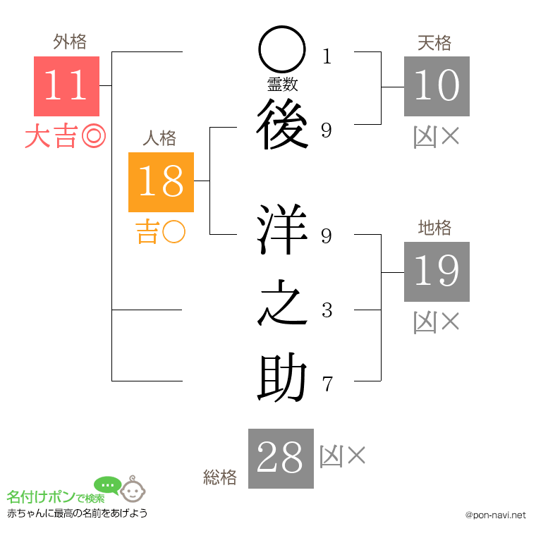 後 洋之助さんの姓名判断結果