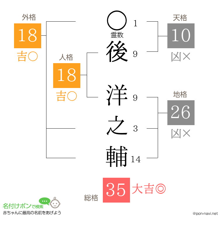 後 洋之輔さんの姓名判断結果