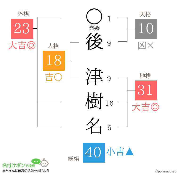 後 津樹名さんの姓名判断結果