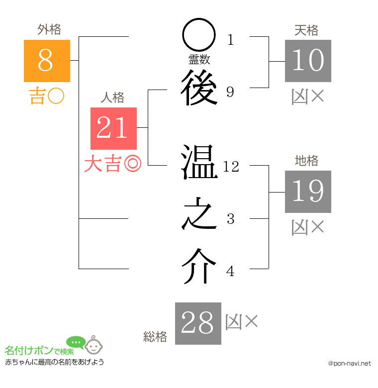 後 温之介さんの姓名判断結果
