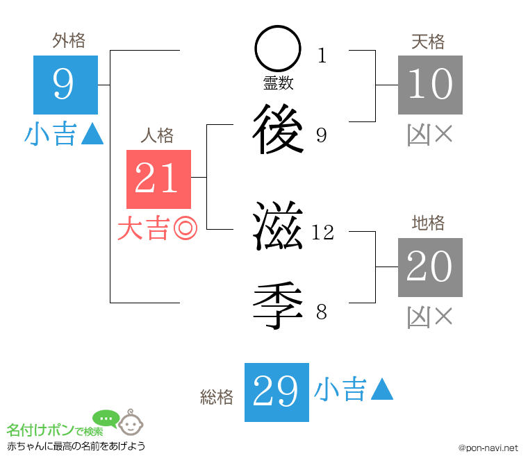 後 滋季さんの姓名判断結果
