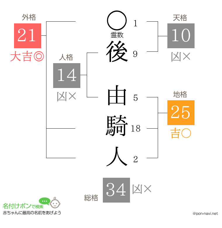 後 由騎人さんの姓名判断結果